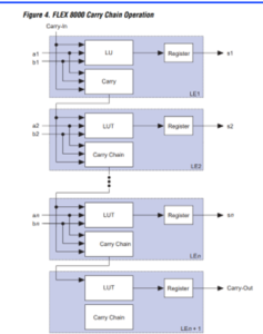 Intel Altera Flex 8000