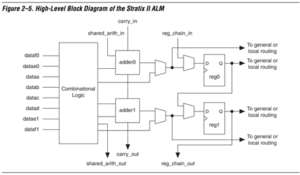 Intel Altera Stratix II