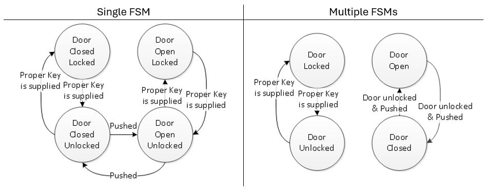 Finite State Machines