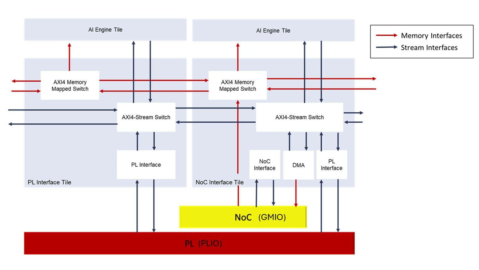 AI Engine and NOC