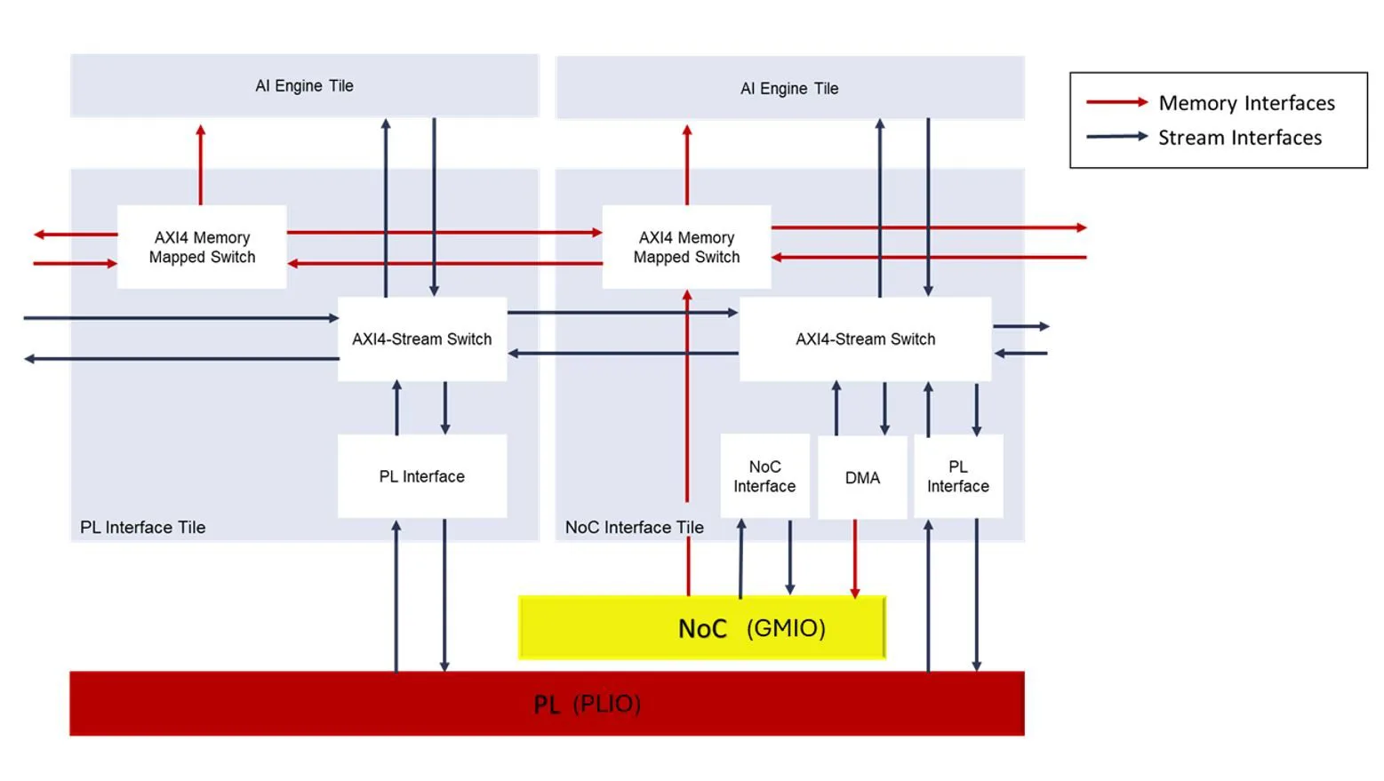 AI Engine and NOC AI Engine and NOC
