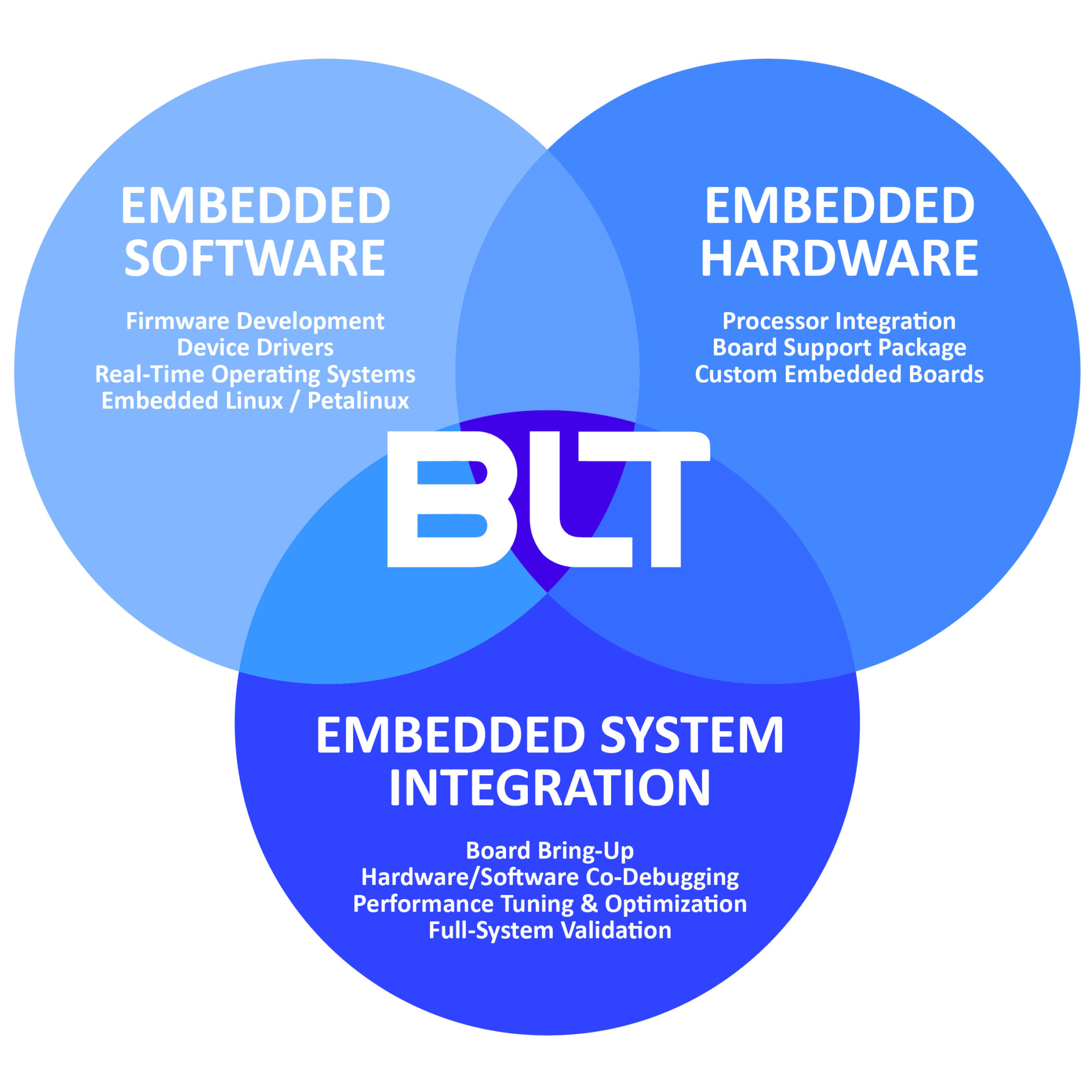 Embedded Solutions
