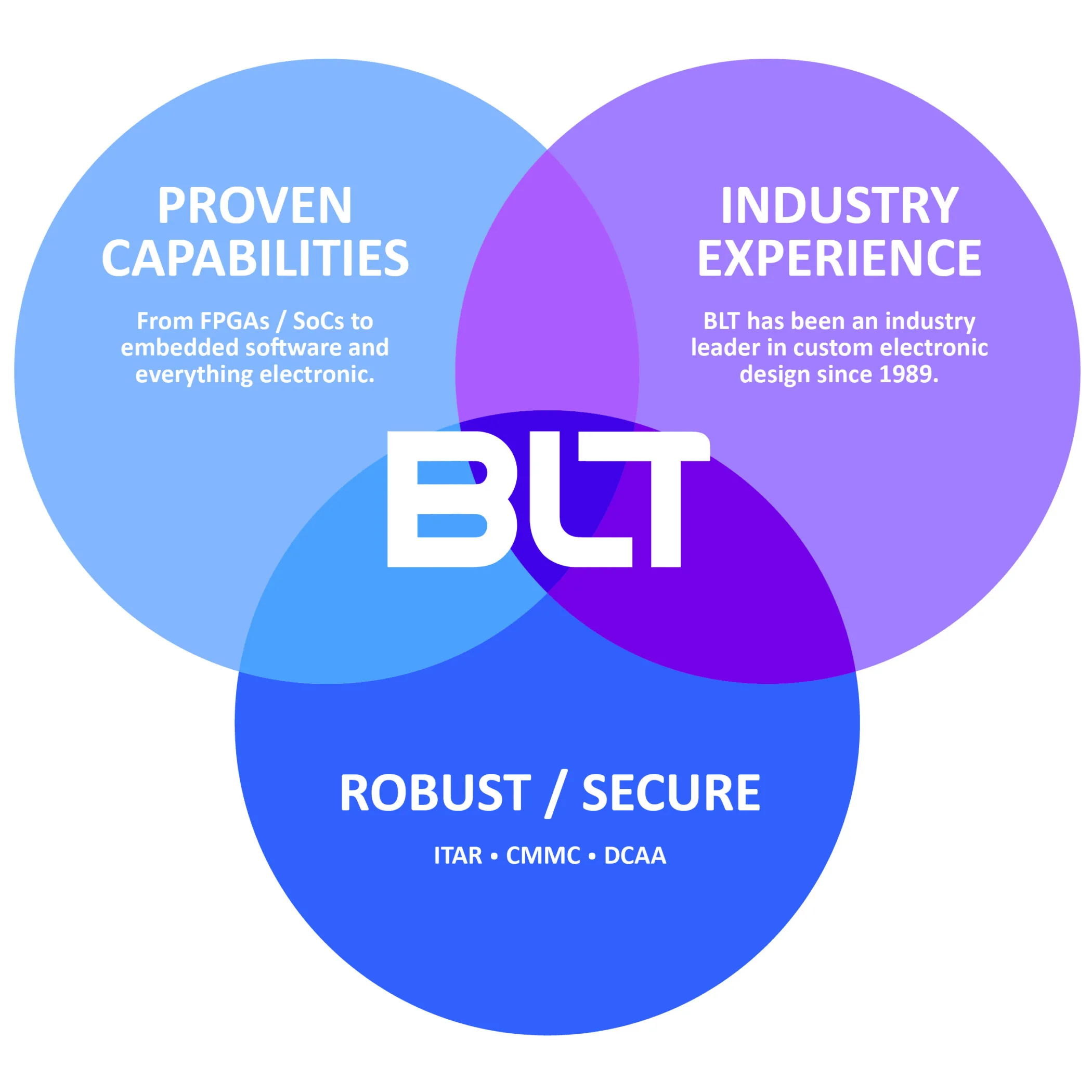 BLT-Venn-Diagram